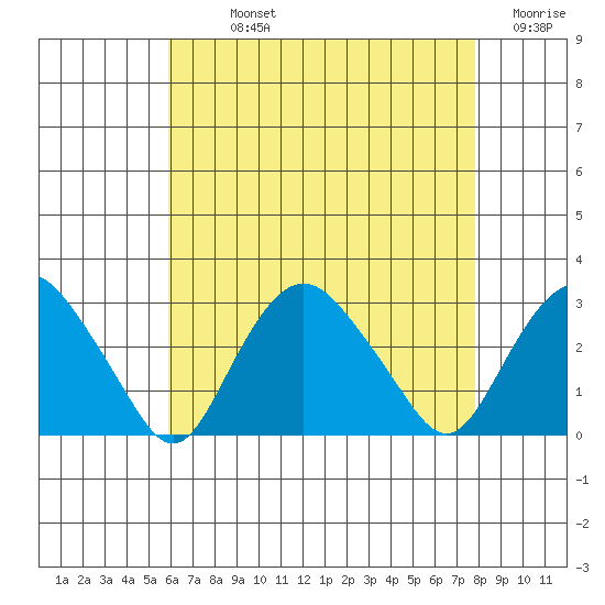 Yale Boathouse tide chart for Sunday, August 14, 2022