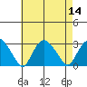 Yale Boathouse tide chart for Sunday, August 14, 2022