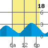 Yale Boathouse tide chart for Thursday, August 18, 2022