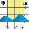 Yale Boathouse tide chart for Friday, August 19, 2022