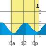 Yale Boathouse tide chart for Monday, August 1, 2022