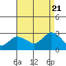 Yale Boathouse tide chart for Sunday, August 21, 2022