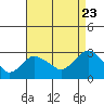 Yale Boathouse tide chart for Tuesday, August 23, 2022