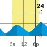 Yale Boathouse tide chart for Wednesday, August 24, 2022