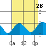 Yale Boathouse tide chart for Friday, August 26, 2022