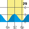 Yale Boathouse tide chart for Monday, August 29, 2022