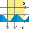 Yale Boathouse tide chart for Tuesday, August 2, 2022