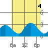 Yale Boathouse tide chart for Thursday, August 4, 2022