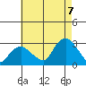 Yale Boathouse tide chart for Sunday, August 7, 2022