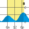 Yale Boathouse tide chart for Monday, August 8, 2022