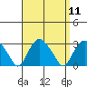Yale Boathouse tide chart for Sunday, September 11, 2022