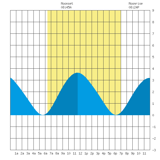 Yale Boathouse tide chart for Monday, September 12, 2022