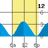 Yale Boathouse tide chart for Monday, September 12, 2022