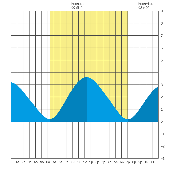 Yale Boathouse tide chart for Tuesday, September 13, 2022