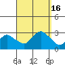 Yale Boathouse tide chart for Friday, September 16, 2022