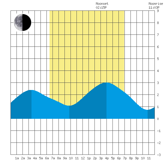 Yale Boathouse tide chart for Saturday, September 17, 2022