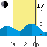 Yale Boathouse tide chart for Saturday, September 17, 2022