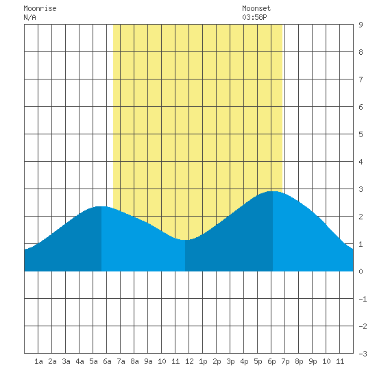 Yale Boathouse tide chart for Monday, September 19, 2022