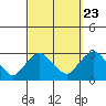 Yale Boathouse tide chart for Friday, September 23, 2022