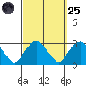 Yale Boathouse tide chart for Sunday, September 25, 2022