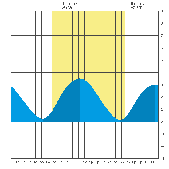 Yale Boathouse tide chart for Tuesday, September 27, 2022