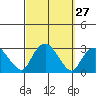 Yale Boathouse tide chart for Tuesday, September 27, 2022