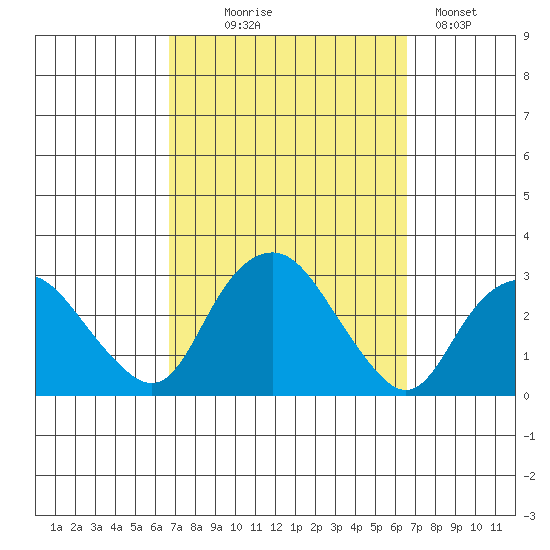 Yale Boathouse tide chart for Wednesday, September 28, 2022