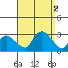 Yale Boathouse tide chart for Friday, September 2, 2022