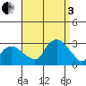 Yale Boathouse tide chart for Saturday, September 3, 2022