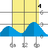 Yale Boathouse tide chart for Sunday, September 4, 2022