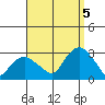 Yale Boathouse tide chart for Monday, September 5, 2022