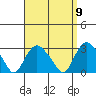 Yale Boathouse tide chart for Friday, September 9, 2022