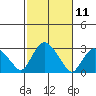 Yale Boathouse tide chart for Tuesday, October 11, 2022