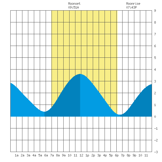Yale Boathouse tide chart for Wednesday, October 12, 2022