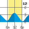 Yale Boathouse tide chart for Wednesday, October 12, 2022