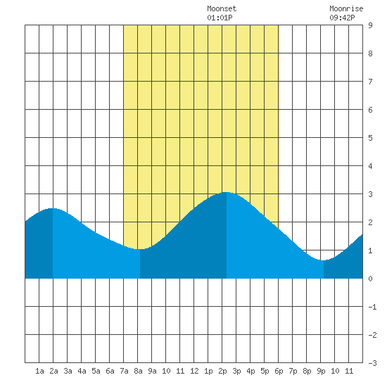 Yale Boathouse tide chart for Saturday, October 15, 2022