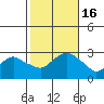 Yale Boathouse tide chart for Sunday, October 16, 2022