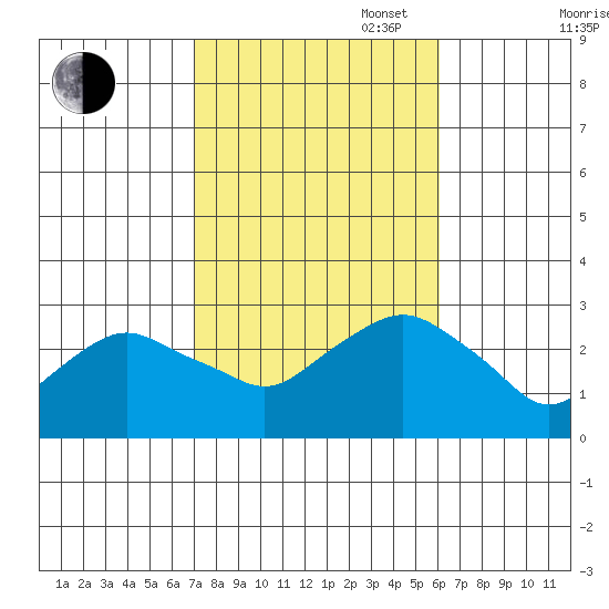 Yale Boathouse tide chart for Monday, October 17, 2022