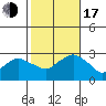 Yale Boathouse tide chart for Monday, October 17, 2022