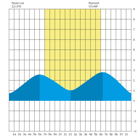 Yale Boathouse tide chart for Wednesday, October 19, 2022