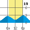 Yale Boathouse tide chart for Wednesday, October 19, 2022