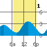Yale Boathouse tide chart for Saturday, October 1, 2022