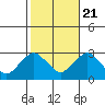 Yale Boathouse tide chart for Friday, October 21, 2022