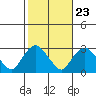 Yale Boathouse tide chart for Sunday, October 23, 2022