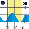 Yale Boathouse tide chart for Tuesday, October 25, 2022