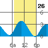 Yale Boathouse tide chart for Wednesday, October 26, 2022