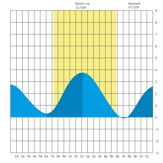 Yale Boathouse tide chart for Friday, October 28, 2022