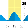 Yale Boathouse tide chart for Friday, October 28, 2022