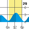 Yale Boathouse tide chart for Saturday, October 29, 2022