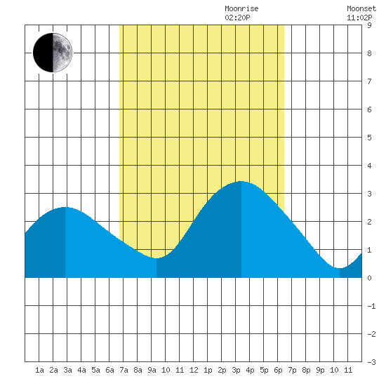 Yale Boathouse tide chart for Sunday, October 2, 2022